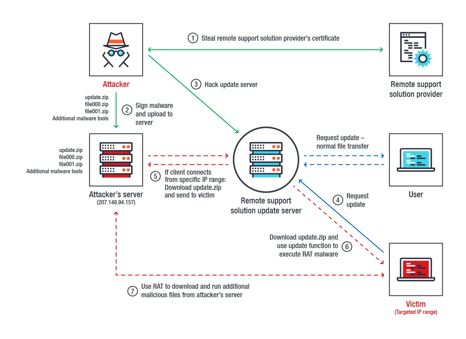 供应链攻击Operation Red Signature袭向韩国-成都软件开发公司